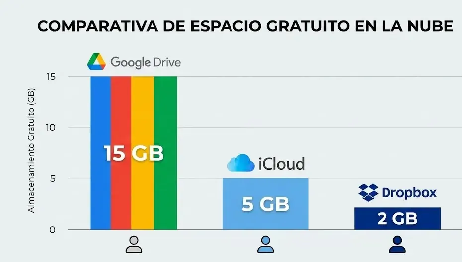 Gráfico comparativo de espacio gratuito: Google Drive 15GB, iCloud 5GB, Dropbox 2GB