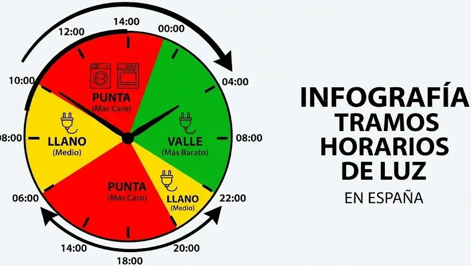 Infografía de un reloj dividido en colores rojo, amarillo y verde según tramos horarios de luz
